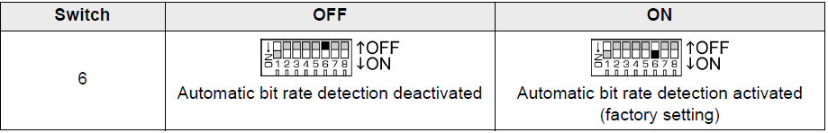 DIP switch SW1 - CAN automatic bit rate detection