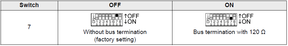 DIP switch SW1 – CAN bus termination