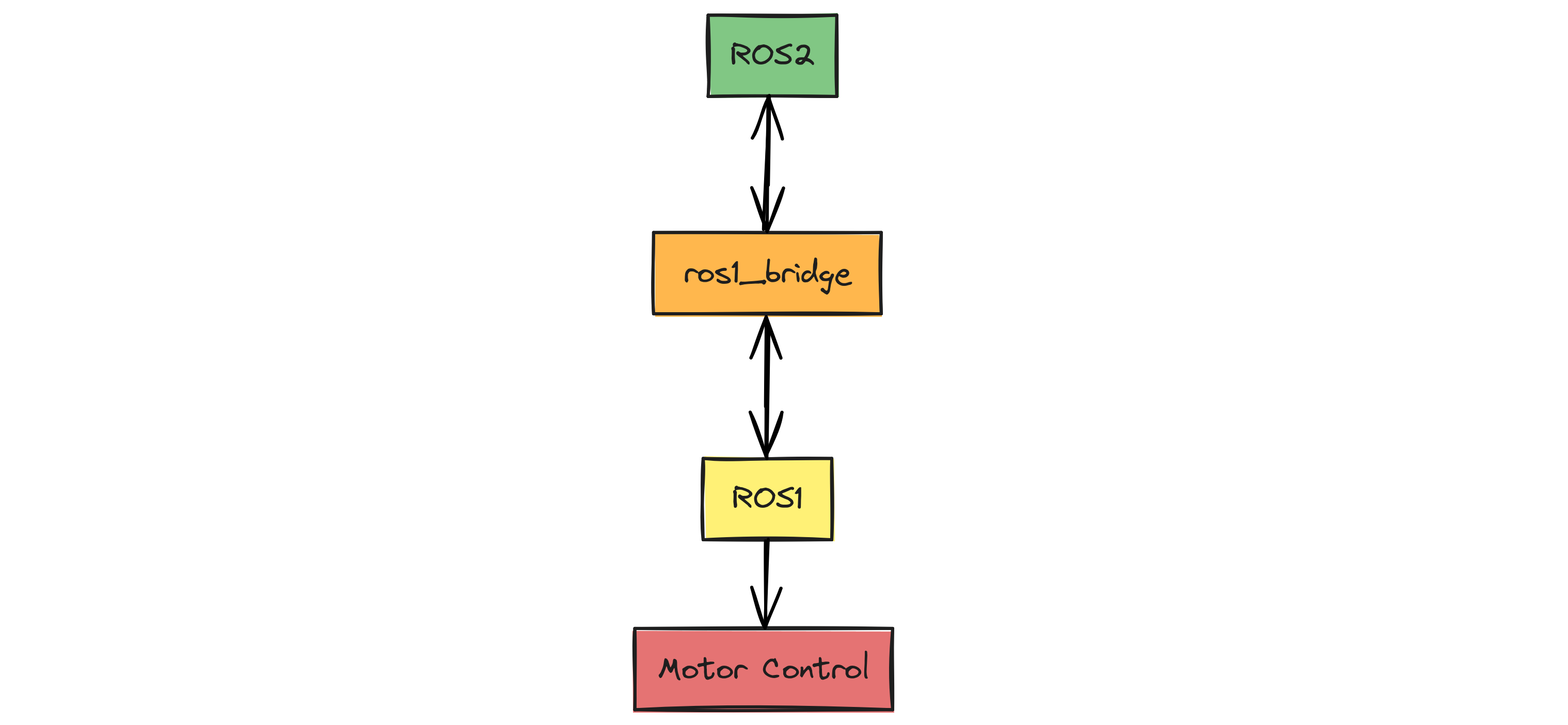 ros bridge image