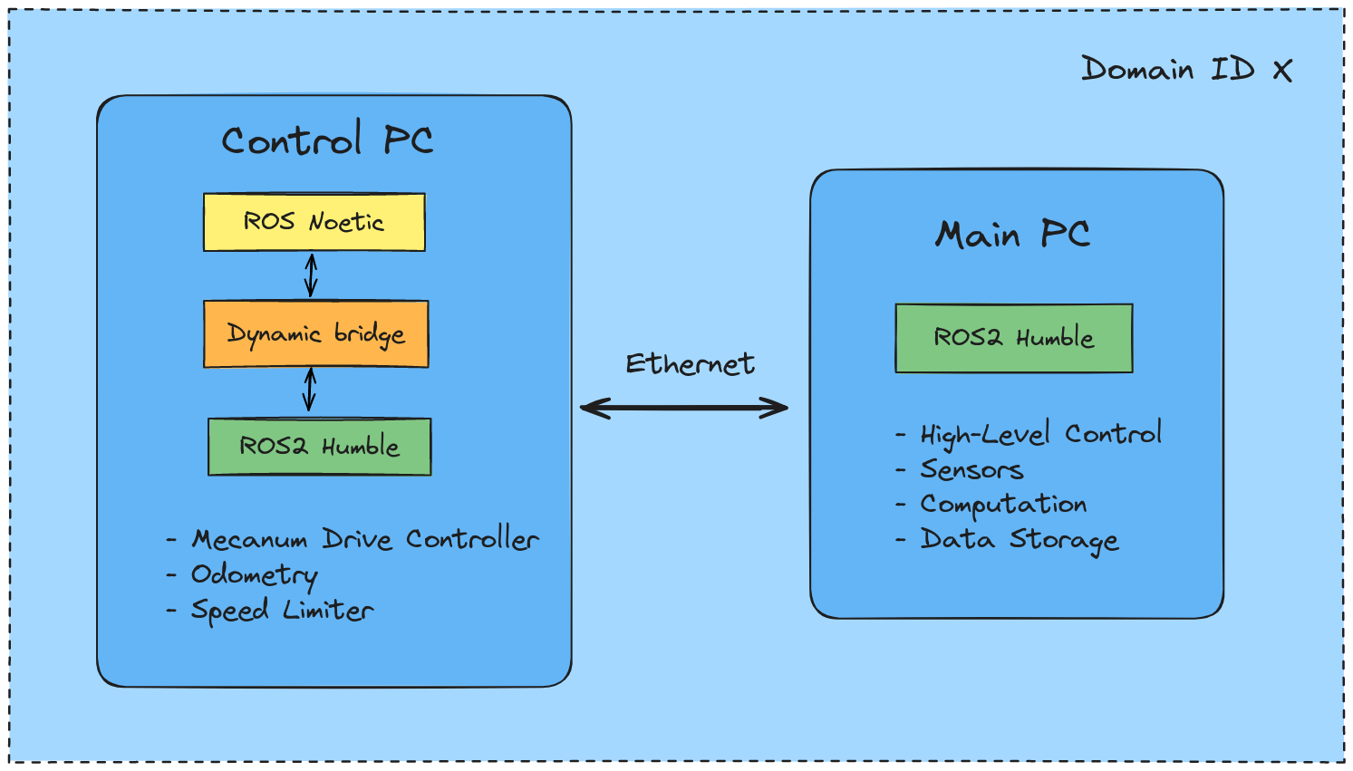 Software structure